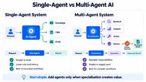 Comparison between one general-purpose AI agent handling a linear task and several specialised AI agents coordinated by an orchestrator.