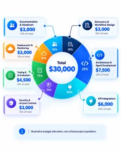 Example AI agent development cost breakdown covering architecture, integrations, security, testing, deployment and documentation