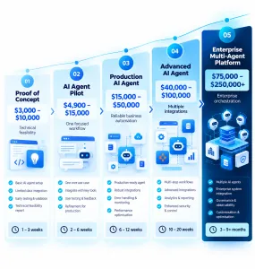 AI agent development cost comparison showing proof of concept, pilot, production, advanced and enterprise project budgets