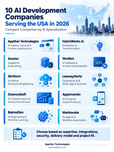 Comparison of ten AI development companies serving US businesses in 2026 and their AI specializations