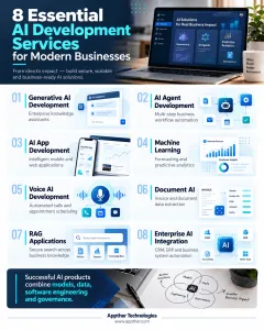 Eight AI development services including generative AI, AI agents, machine learning, voice AI, RAG and enterprise integration