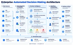 Enterprise ADM architecture showing data integration, AI models, rules engine, human approval, business actions and security