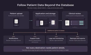 Patient report workflow showing upload, storage and clinical review, with additional data paths to notifications, support, logs and backups.