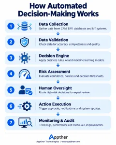 Seven-step automated decision-making workflow from data collection through AI processing to monitoring and audit