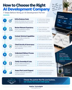 Seven-step guide to choosing an AI development company based on experience, technical expertise, security, costs and support