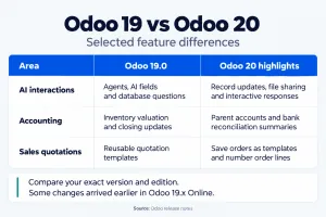Comparison of Odoo 19.0 and Odoo 20 across AI interactions, accounting and sales quotations.