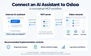 External AI assistant connects through an MCP server to Odoo records, with scoped access and review controls.