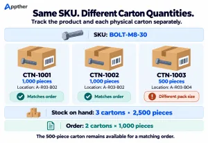 Two 1,000-piece cartons qualify for an order; a 500-piece carton of the same SKU does not meet the required pack size.