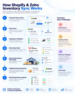 Seven-step Shopify to Zoho Inventory workflow showing order transfer, SKU validation, warehouse processing and fulfillment updates