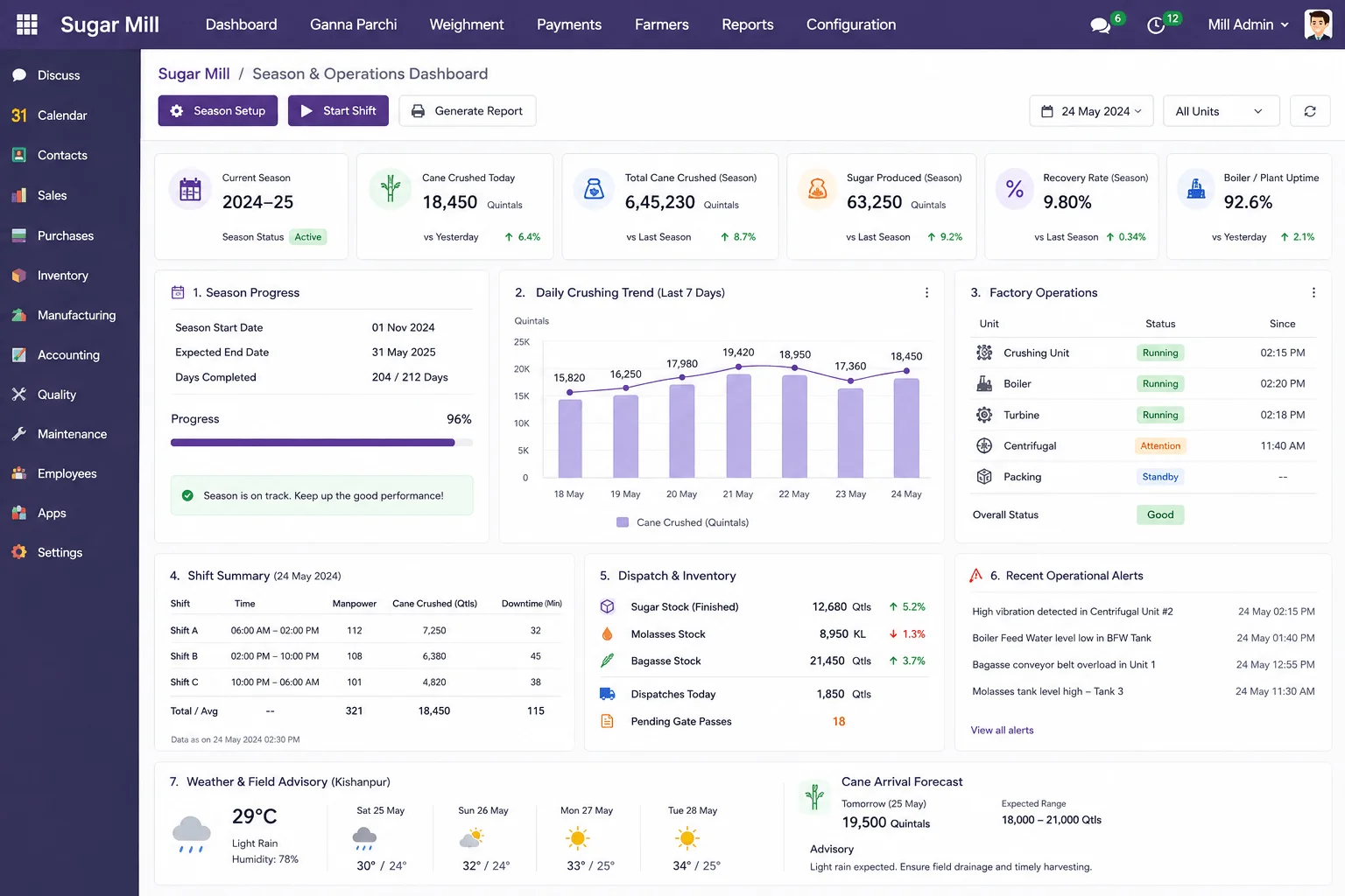 Season and Operations Dashboard in Odoo showing cane crushing trend, recovery rate, factory operations, and shift summary